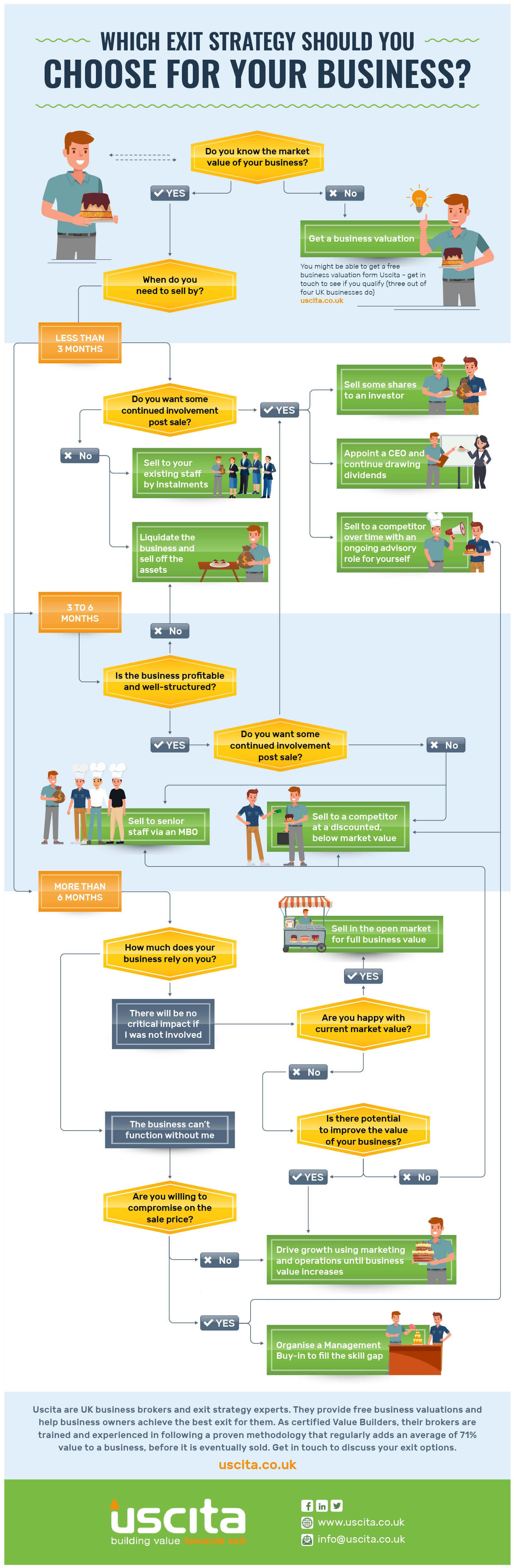Business Exit Strategy Choices Infographic